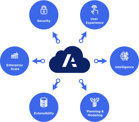 Anaplan平台的插图交付到用户体验，智能，计划和建模，可扩展性，企业量表以及安全性
