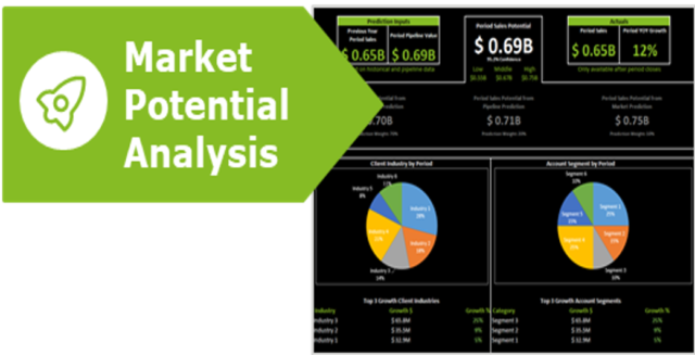预测分析配额设置市场潜在分析